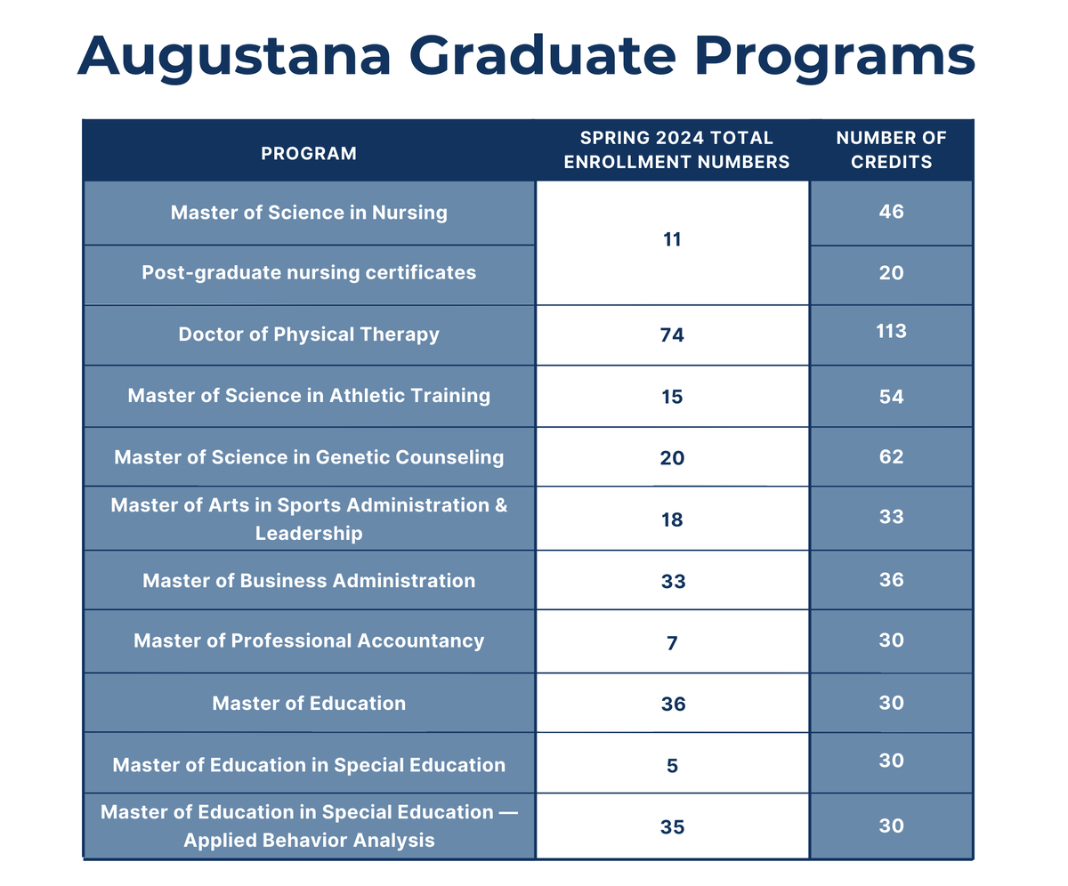 Viking Bold's academic pillar furthers graduate, professional programs