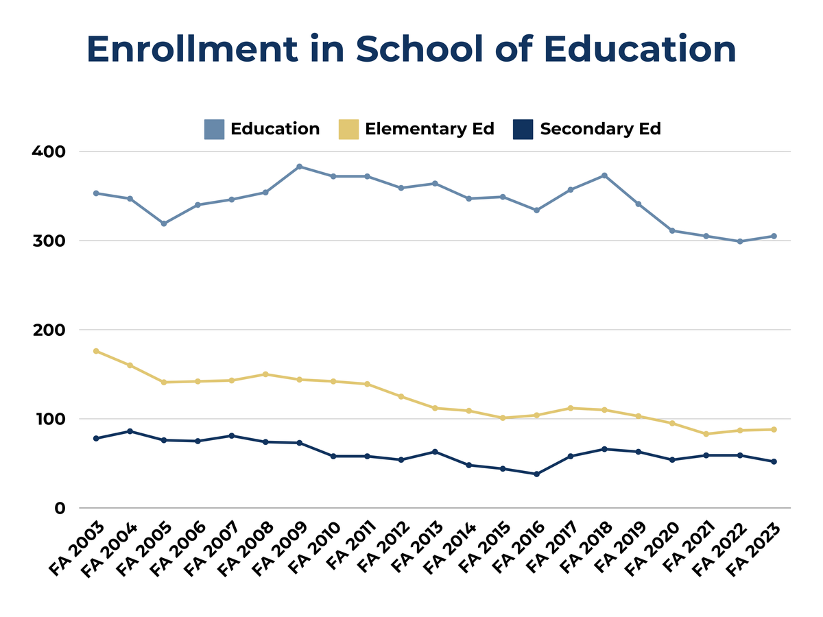 School of Education finds hope in students amid national teacher shortages, enrollment declines