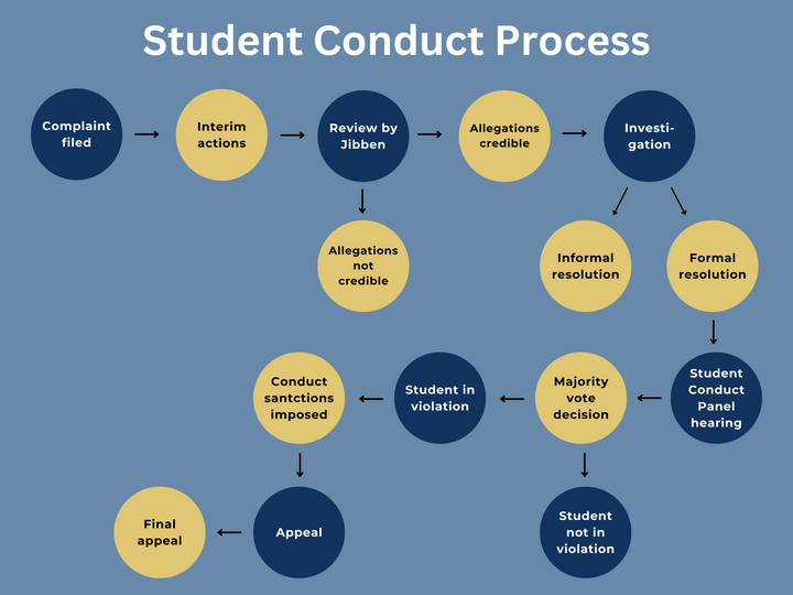 Student Code of Conduct receives revisions