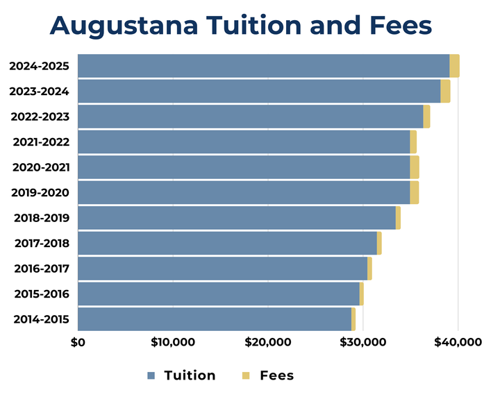 Tuition to raise in fall 2024