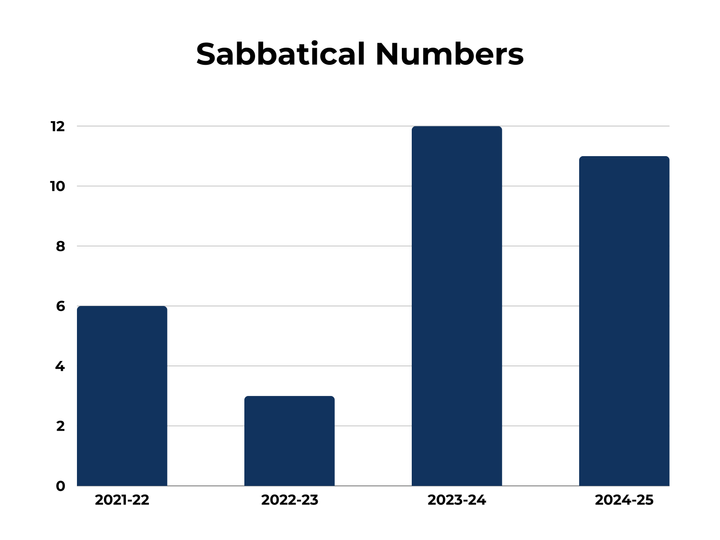 Sabbatical numbers rise post-pandemic