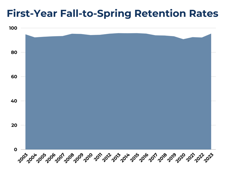 Freshman fall-to-spring retention rates climb