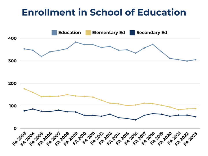School of Education finds hope in students amid national teacher shortages, enrollment declines