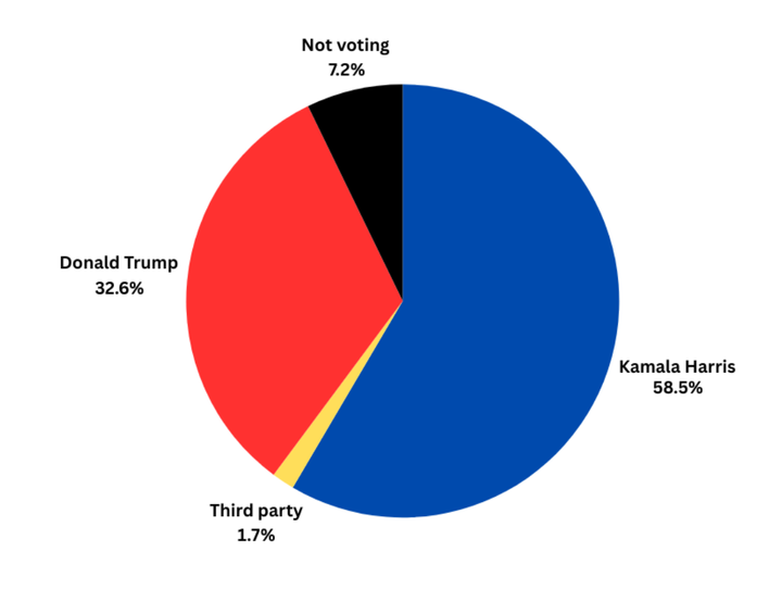 Government class poll reveals trends