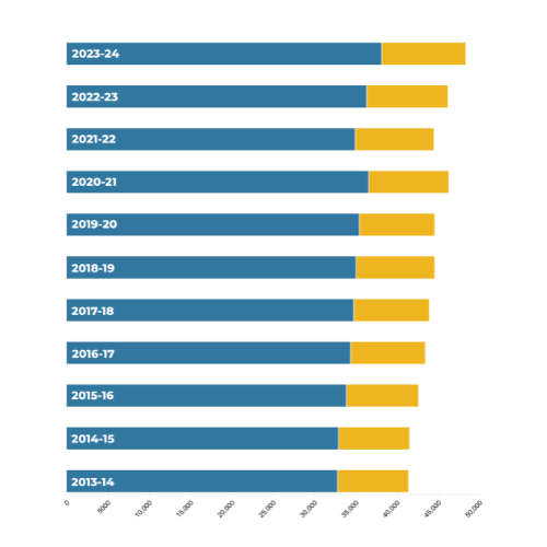 Tuition set to increase 5%